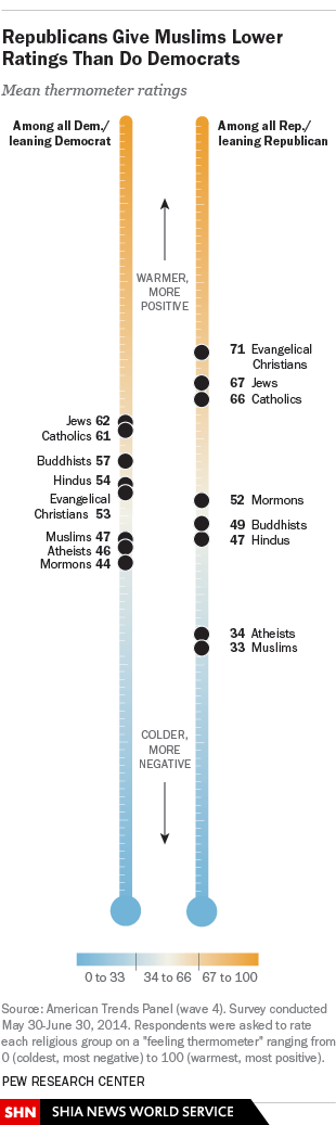تاثیر رویکرد سیاسی آمریکائی ها در نگرش به اسلام و مسلمانان+ نمودار