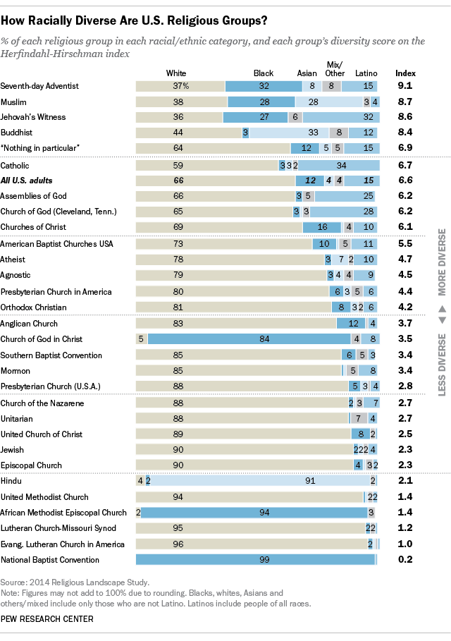 مسلمانان دومین گروه مذهبی در آمریکا