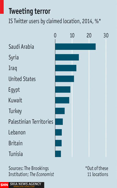 داعش در عربستان بیشترین هوادار را دارد + نمودار