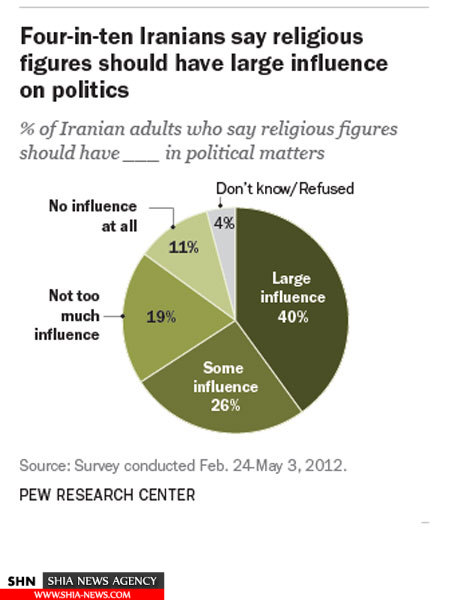 چند درصد ایرانی ها معتقد به نفوذ اشخاص مذهبی در سیاست هستند؟+نقشه و نمودار