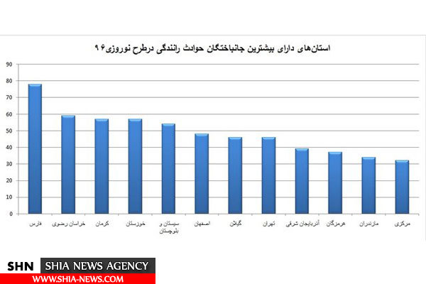 استان‌های رکوردار قربانی حوادث رانندگی نوروزی +‌نمودار