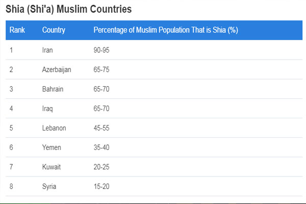 جمعیت غالب شیعیان در چه کشورهایی زندگی می کنند؟