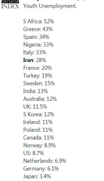 سبقت بیکاری در ایران از ۴ کشور