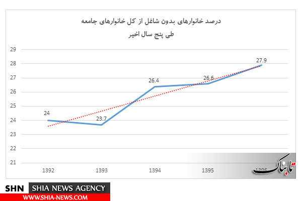 خطر فقر در کمین 27.9 درصد از خانوارهای ایرانی