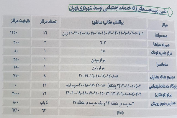 آخرین آمار آوارگان تهرانی