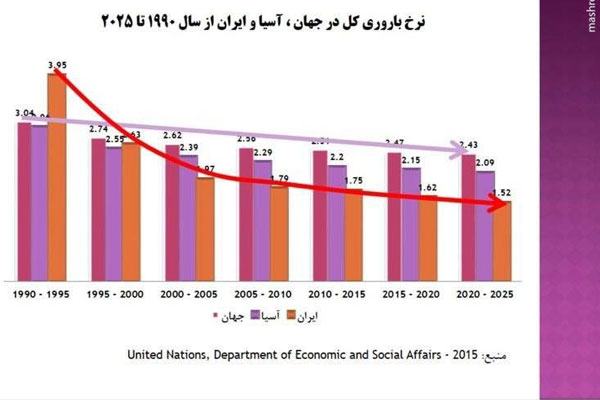 کاهش شدید نرخ باروری در ایران +نمودار