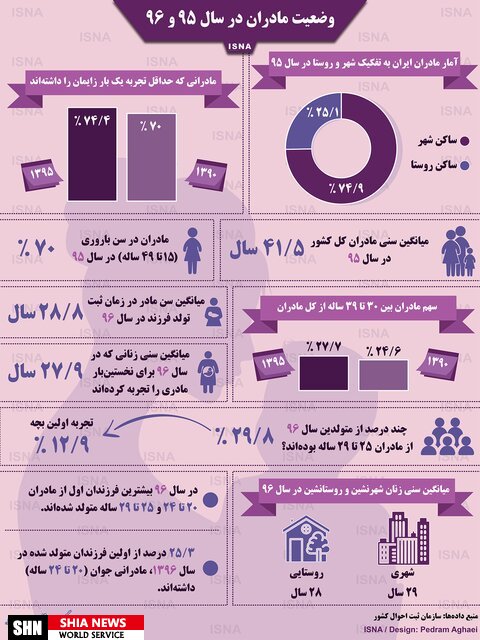 میانگین سنی مادران ایرانی در سال ۹۶ چقدر بود؟