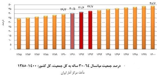 ایران از سال ۱۴۰۰ وارد مرحله میانسالی جمعیت می‌شود!