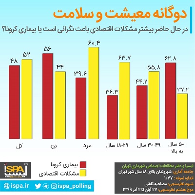 نگرانی ایرانی‌ها نسبت به معیشت بیش از کروناست