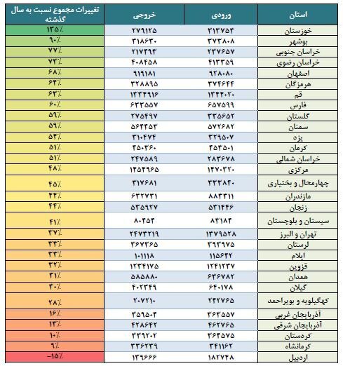 شلوغ‌ترین جاده‌ها و استان‌های کشور در نوروز 1401