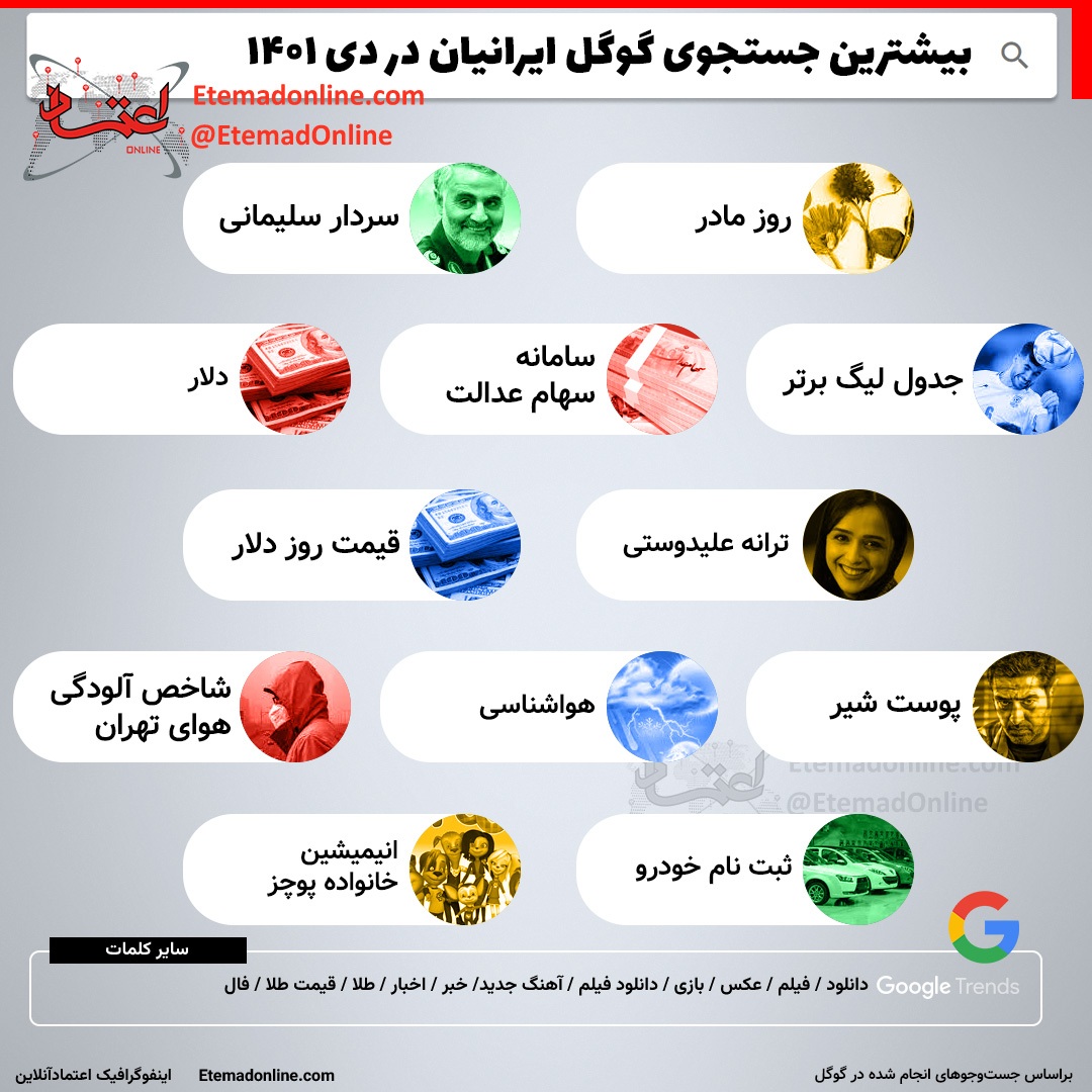 اینفوگرافی/ بیشترین جستجوی گوگل ایرانیان در دی ۱۴۰۱