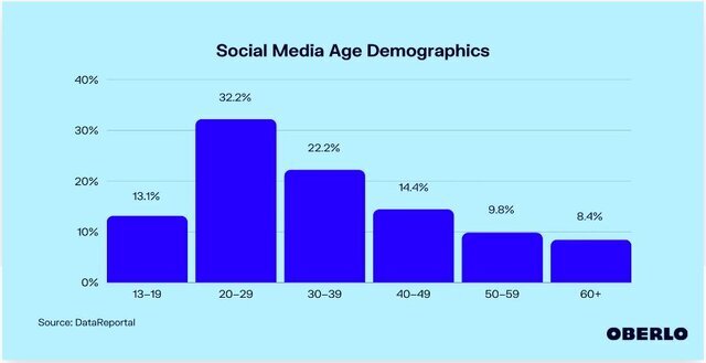 بزرگترین کاربران رسانه‌های اجتماعی در چه سنی هستند؟