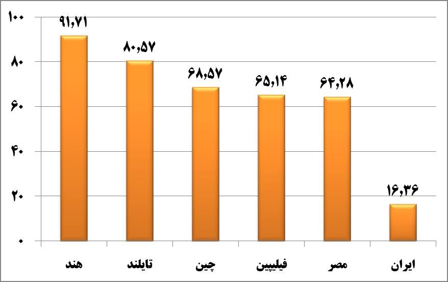 آمار افراد اهل مطالعه در ایران چقدر است؟