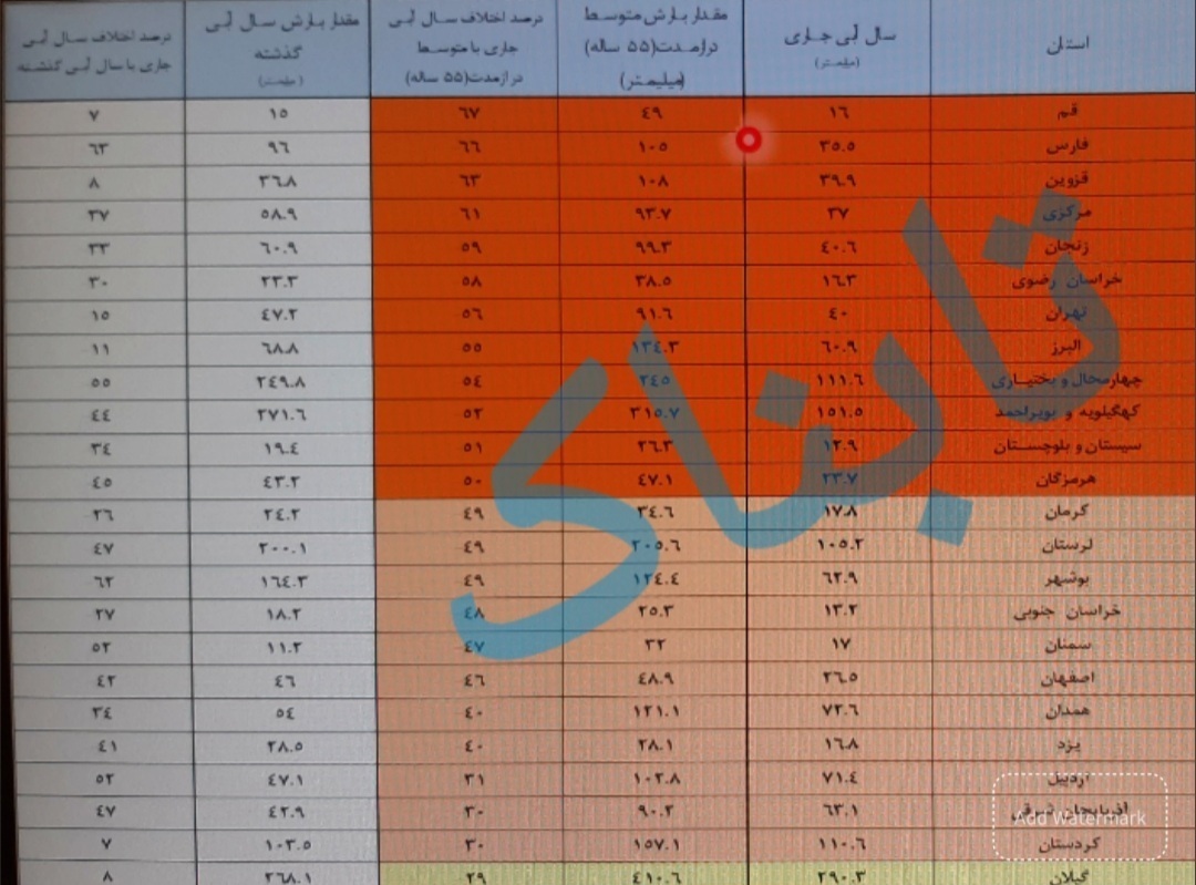 آمار افت وحشتناک بارندگی امسال در ایران