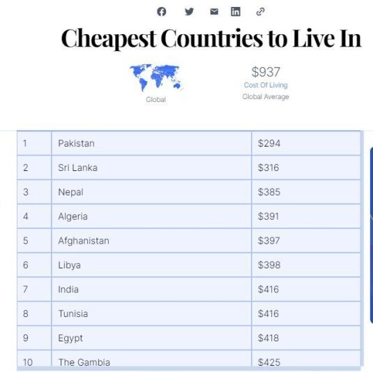 ارزانترین کشورهای جهان برای زندگی در ۲۰۲۳ + رتبه ایران