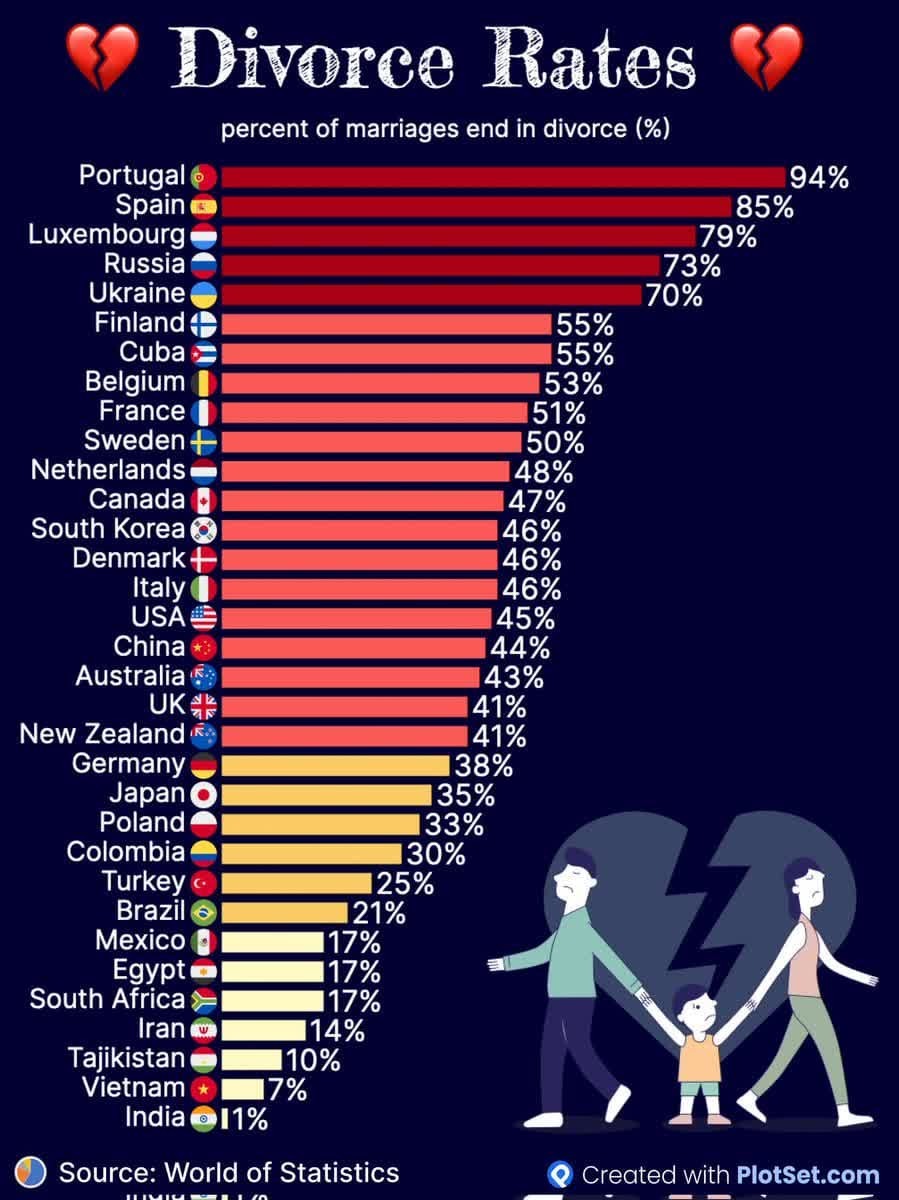 اینفوگرافیک/ درصد طلاق نسبت به ازدواج در جهان