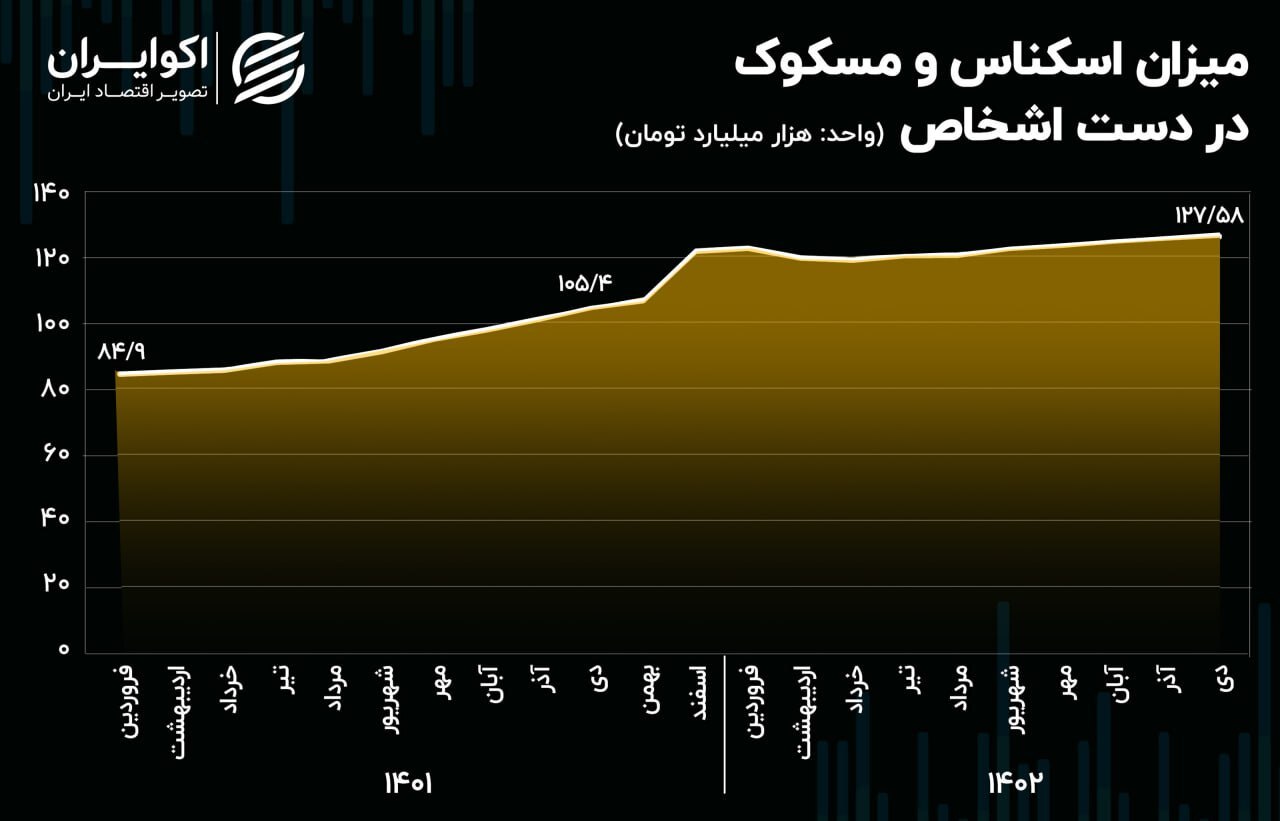 افزایش تمایل به نگهداری اسکناس در ایران