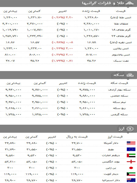 قیمت انواع سکه،ارز و طلا در ۲۳دی ماه قیمت انواع سکه،ارز و طلا در ۲۳دی ماه