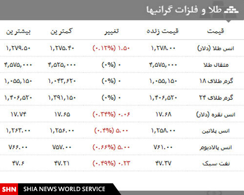 قیمت انواع سکه،ارز و طلا در ۳۰دی ماه