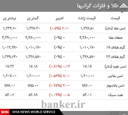 قیمت انواع سکه،ارز و طلا در ۲۸ بهمن قیمت انواع سکه،ارز و طلا در ۲۸ بهمن