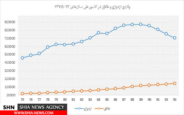 هر 3 دقیقه یک فروپاشی خانواده ایرانی!