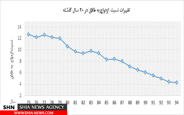 هر 3 دقیقه یک فروپاشی خانواده ایرانی!