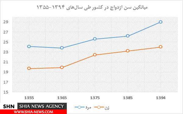 هر 3 دقیقه یک فروپاشی خانواده ایرانی!