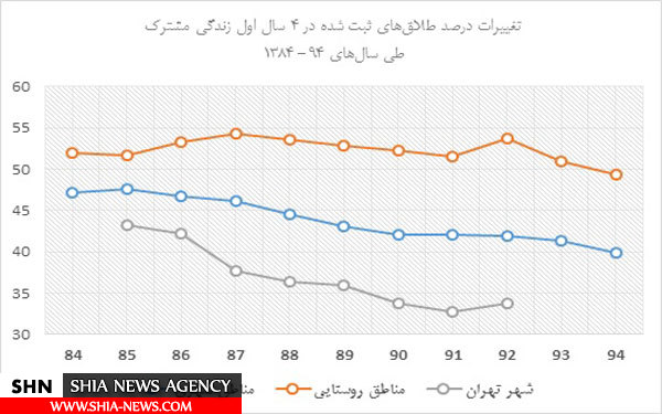 هر 3 دقیقه یک فروپاشی خانواده ایرانی!