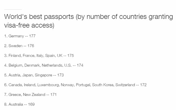 چه کشورهایی بهترین گذرنامه‌‌‌ها را دارند؟