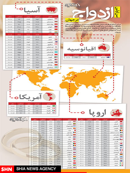 سن ازدواج در ایران و کشورهای مختلف دنیا سن ازدواج در ایران و کشورهای مختلف دنیا
