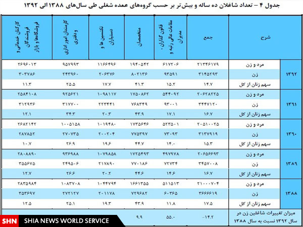 کوچ زنان شاغل از صنعت به خدمات