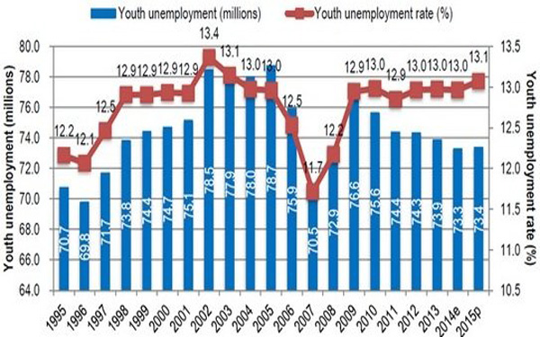 وضعیت بیکاری زیر ۳۰ ساله‌ها قرمز است