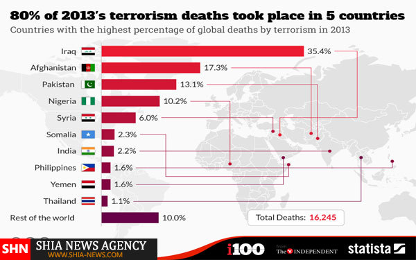 حملات تروریستی تنها در ۵ کشور جهان اتفاق می افتد +نمودار