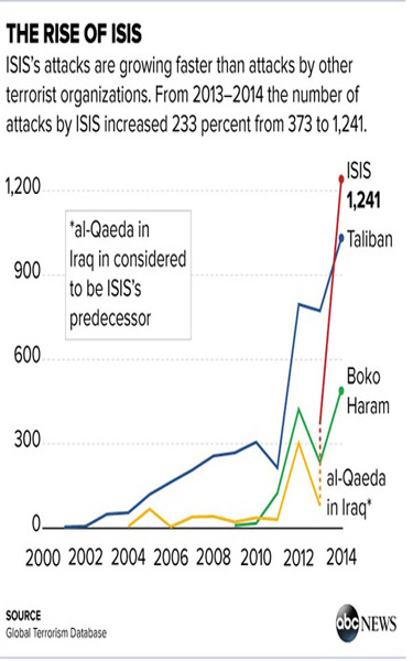 داعش رکورددار کشتار جمعی + نمودار