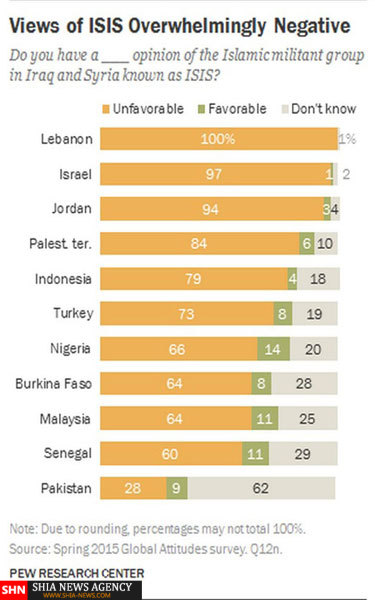 مسلمانان بیش از سایر مذاهب از داعش نفرت دارند+ نمودار