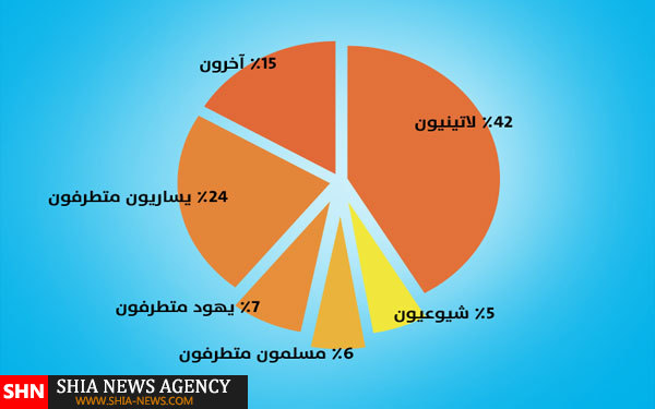 آیا تنها مسلمانان عامل تروریسم در دنیا هستند +نمودار