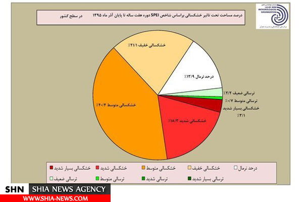 خشکسالی بسیار شدید مراکز مهم جمعیتی کشور
