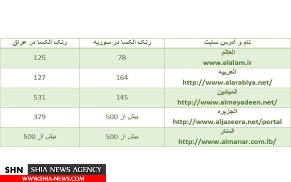 العالم در عراق و سوریه الجزیره و العربیه را جا گذاشت