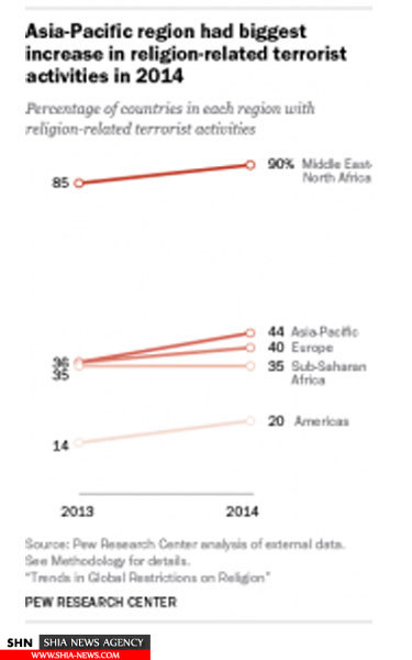 جدیدترین گزارش پیو دربار خصومت های اجتماعی مربوط به مذهب+ نمودار