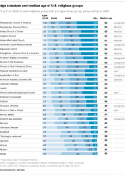 تركيب گروه های مذهبی در آمریکا+ نمودار