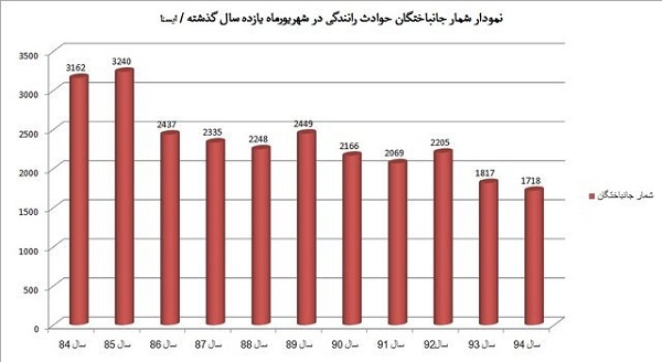 گزارشی درباره مرگ‌بارترین ماه جاده‌ها
