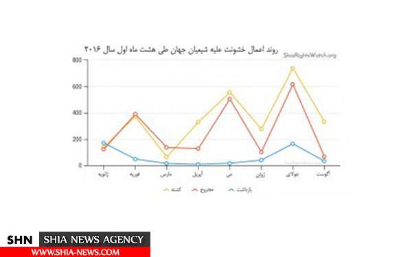 روند اعمال خشونت علیه شیعیان جهان طی ۸ ماه نخست ۲۰۱۶