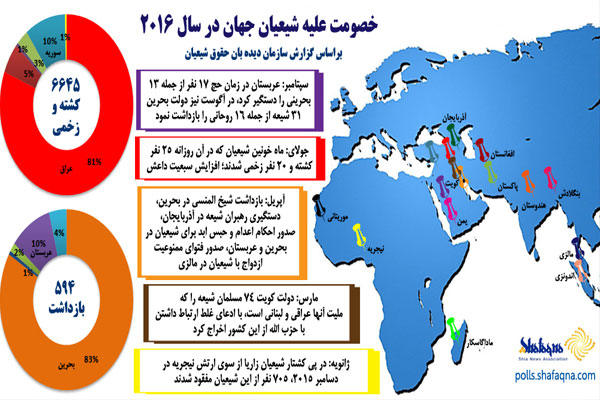 اینفوگرافیک خصومت علیه شیعیان جهان در سال