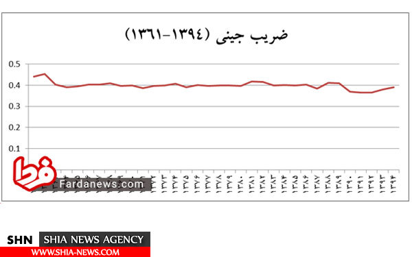 رانت‌خواری و تورم عامل تشدید اختلاف طبقاتی