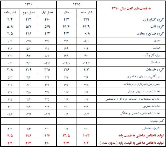 نرخ رشد اقتصادی اعلام شد نرخ رشد اقتصادی اعلام شد
