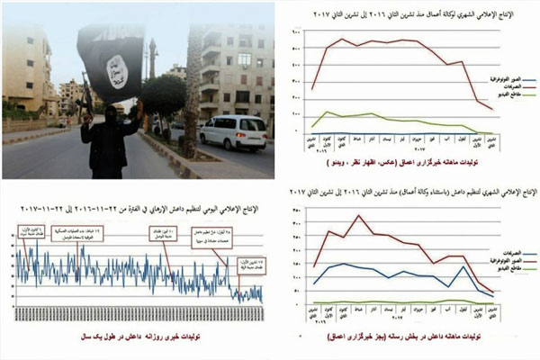 نگاهی به افول رسانه‌ای داعش به همراه بررسی آماری