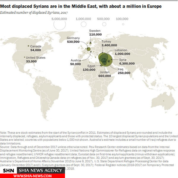 گزارش پیو از پراکندگی ۱۳ میلیون آواره جنگی سوریه در سراسر جهان +نقشه