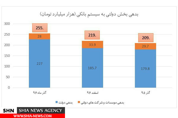 بدهی بزرگترین بدهکار بانکی به سیستم بانکی چقدر است؟
