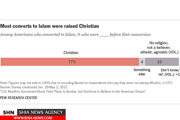 برابری تغییر مذهب از اسلام و به اسلام در آمریکا