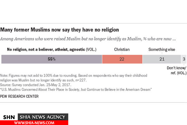برابری تغییر مذهب از اسلام و به اسلام در آمریکا